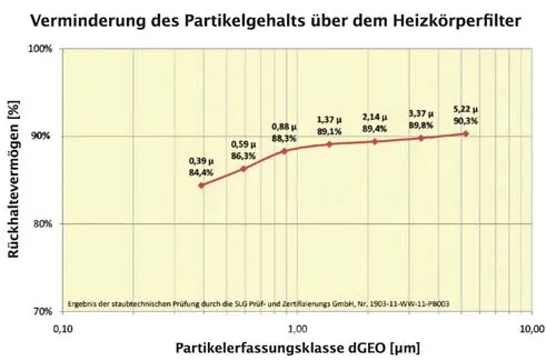 Rückhalterate für Staubfilter. Cleanoffice für Heizkoerper